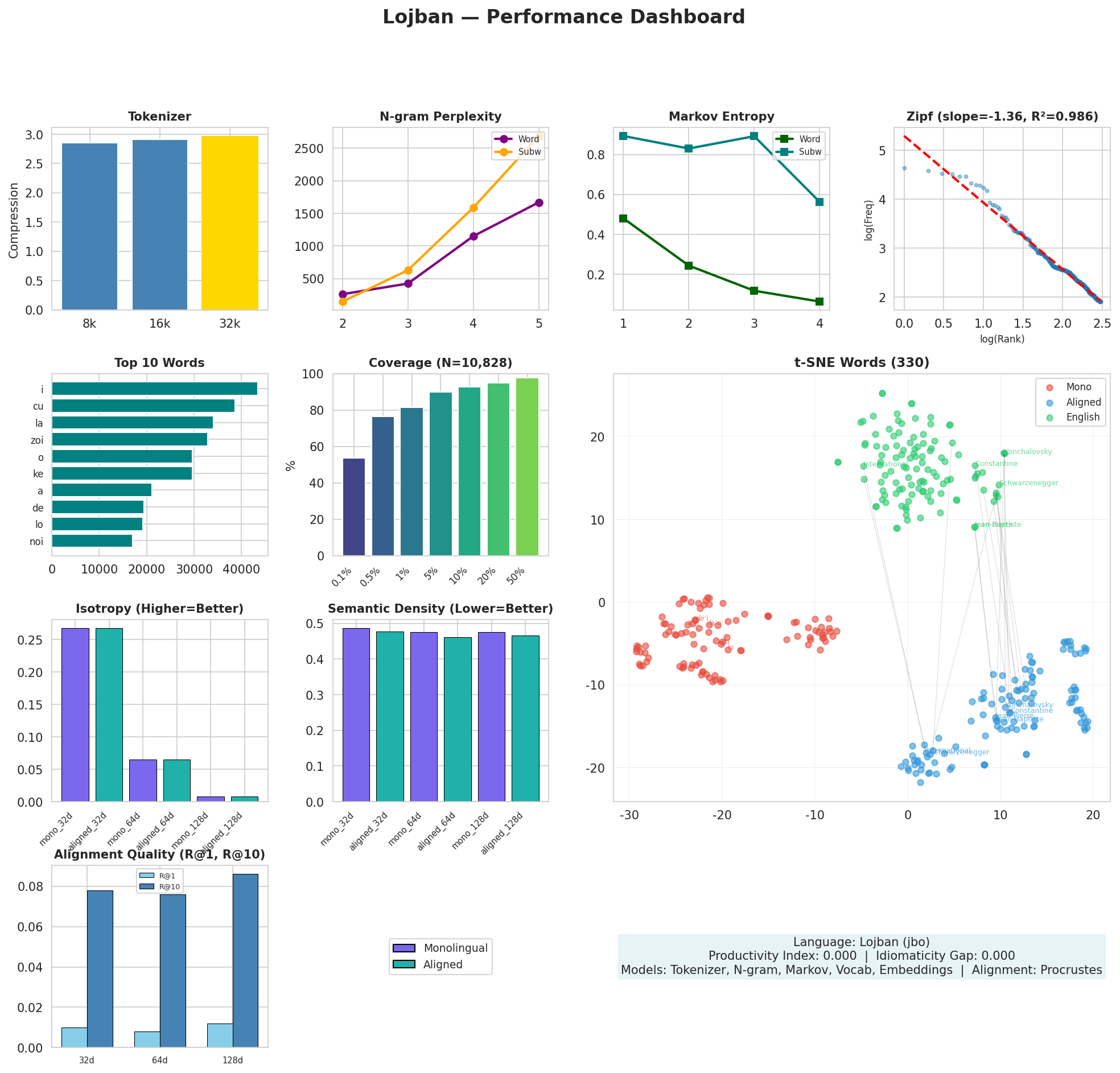 Performance Dashboard