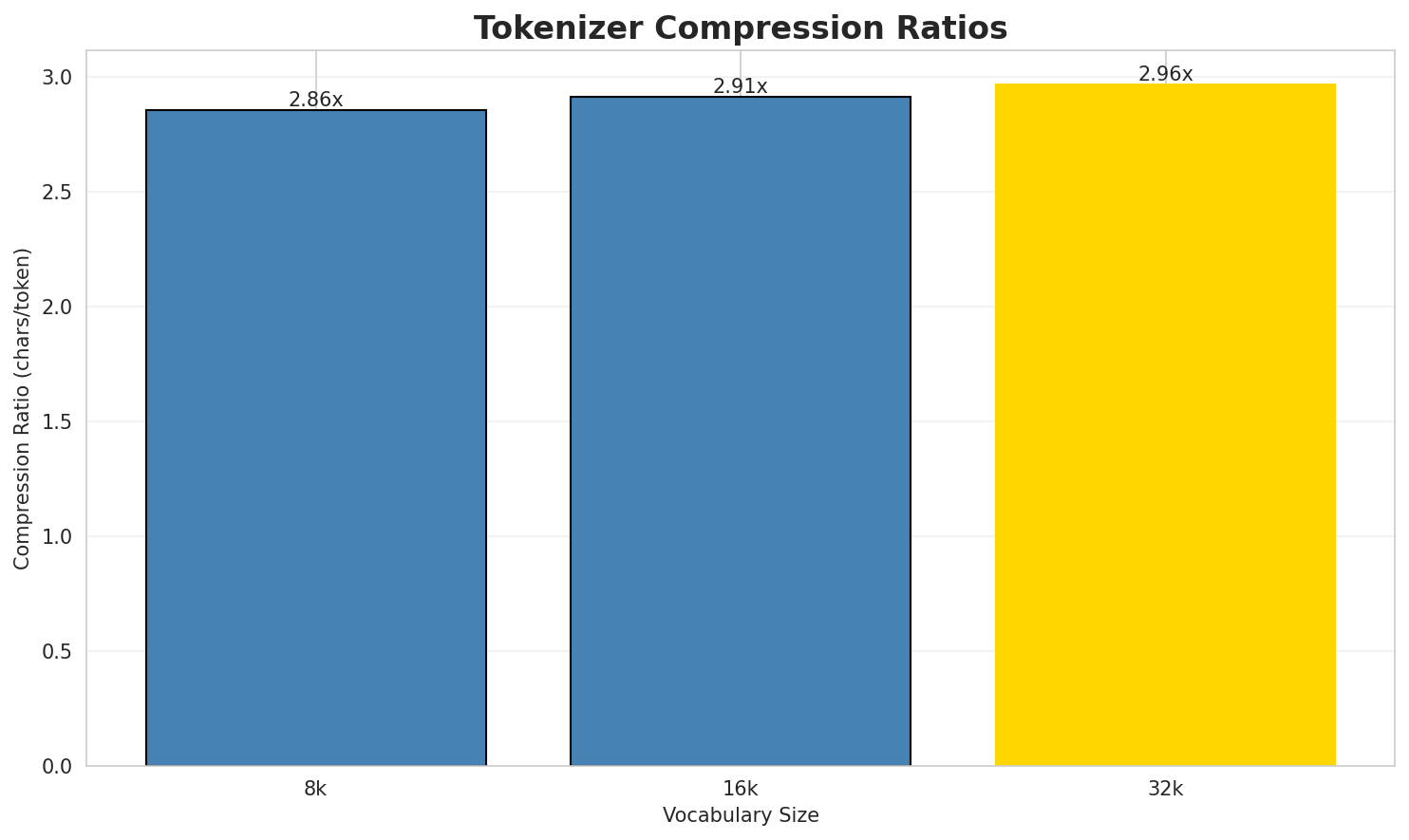 Tokenizer Compression