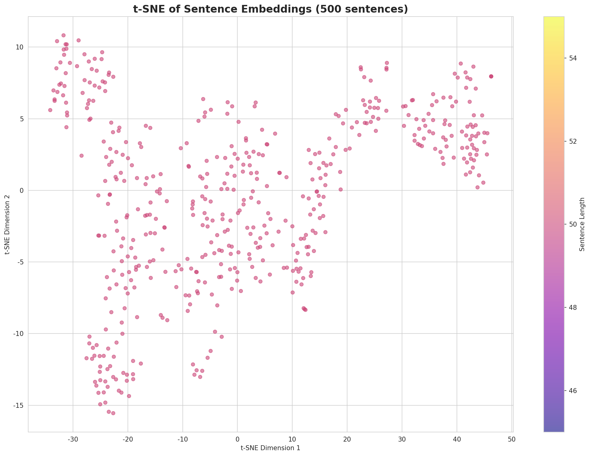 t-SNE Sentences