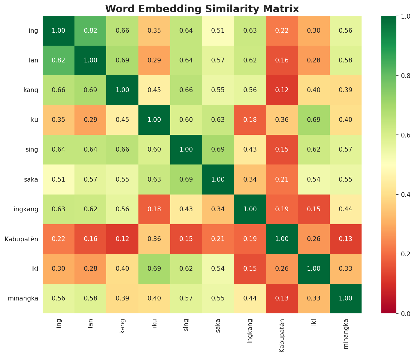 Similarity Matrix