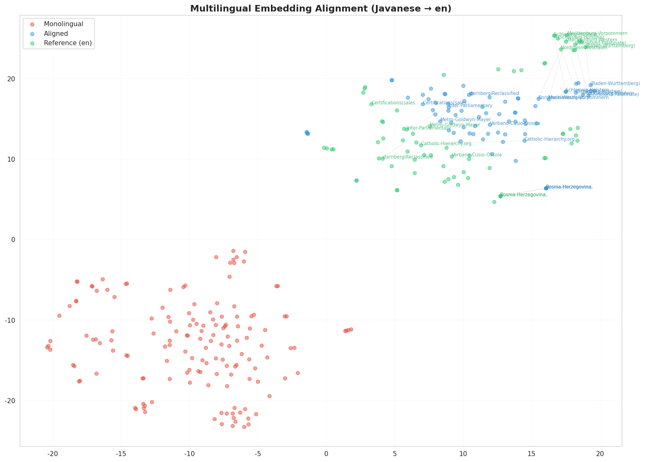 Multilingual t-SNE