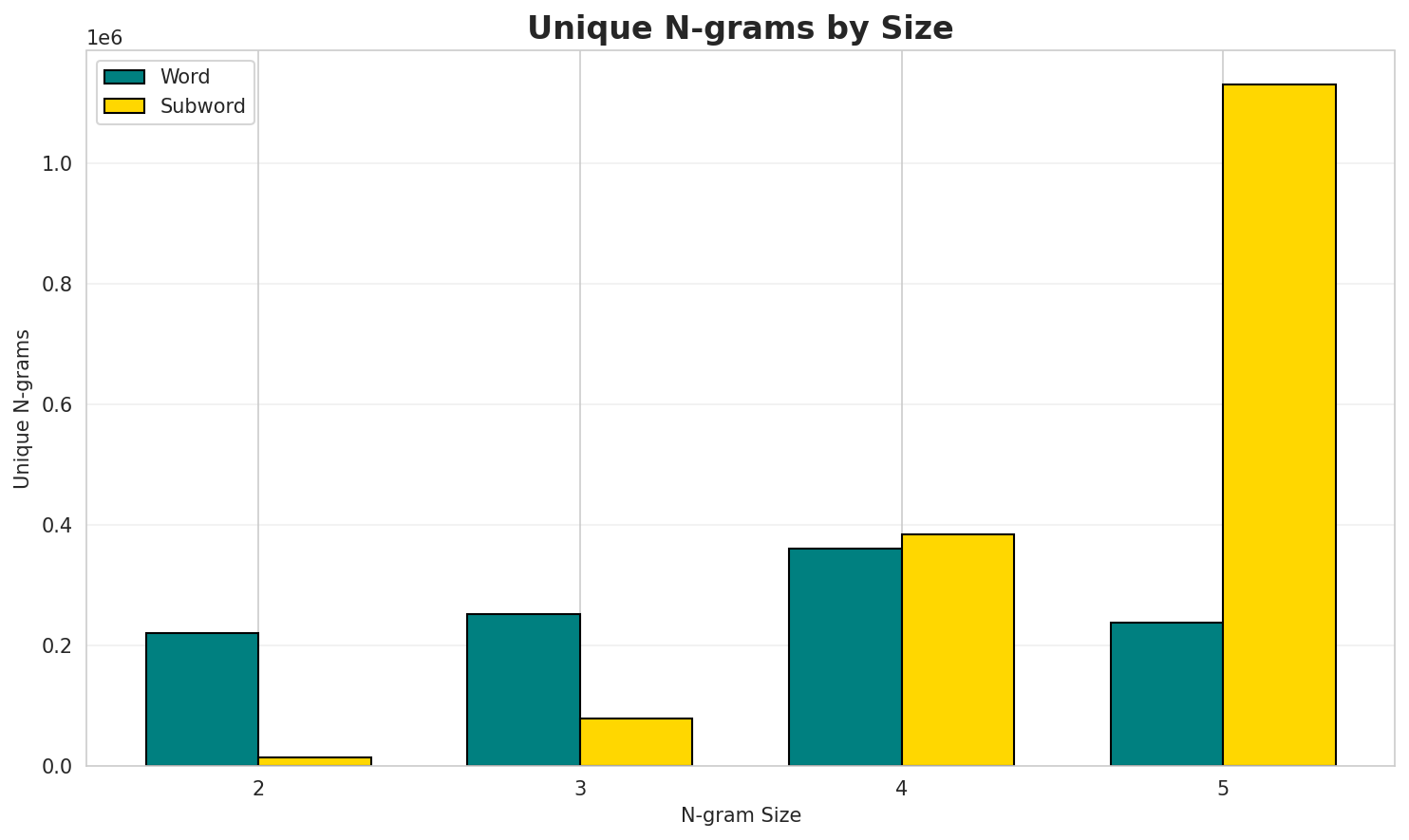 N-gram Unique