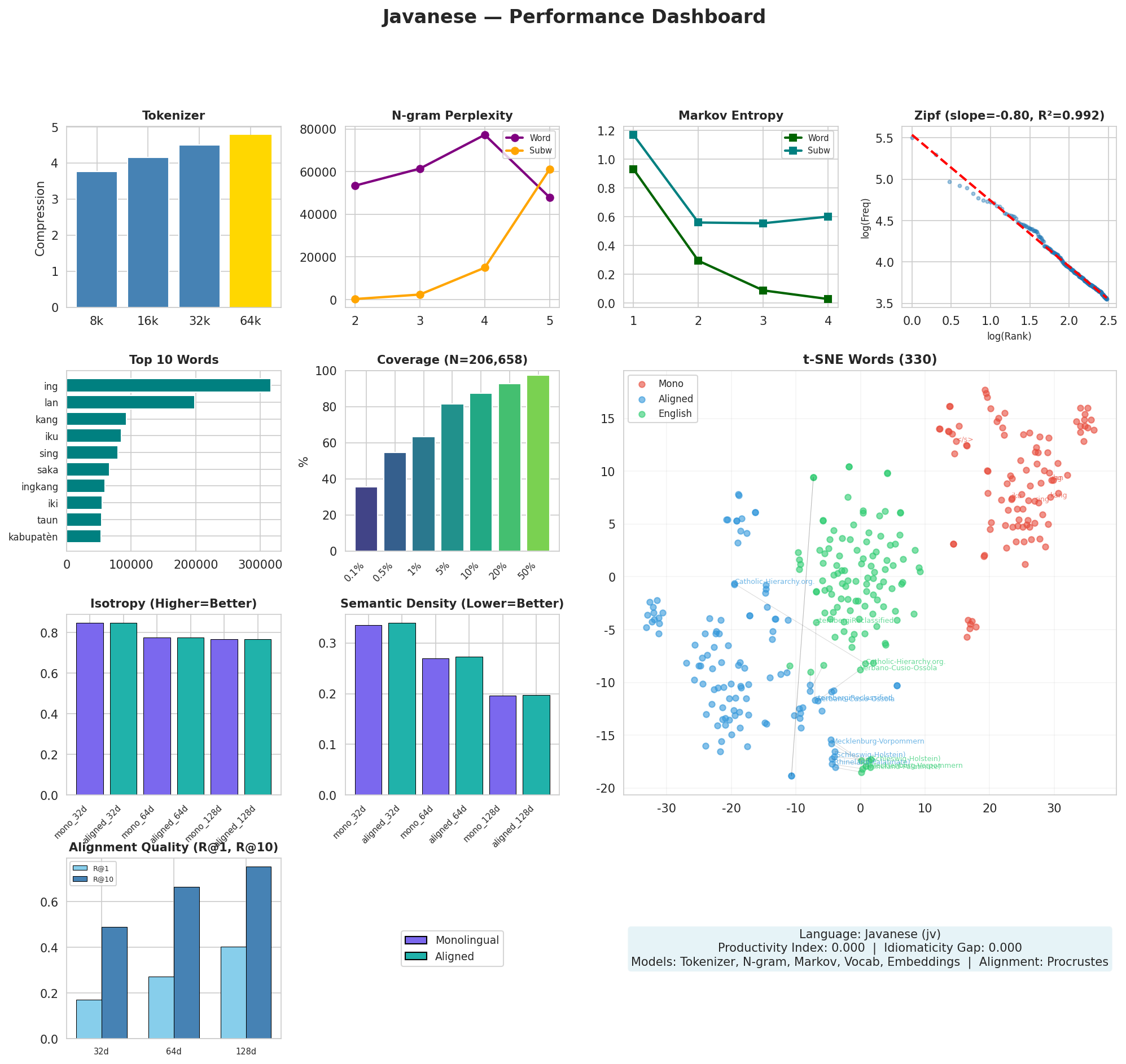 Performance Dashboard