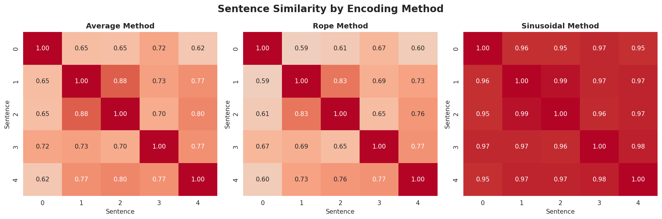 position_encoding_comparison.png