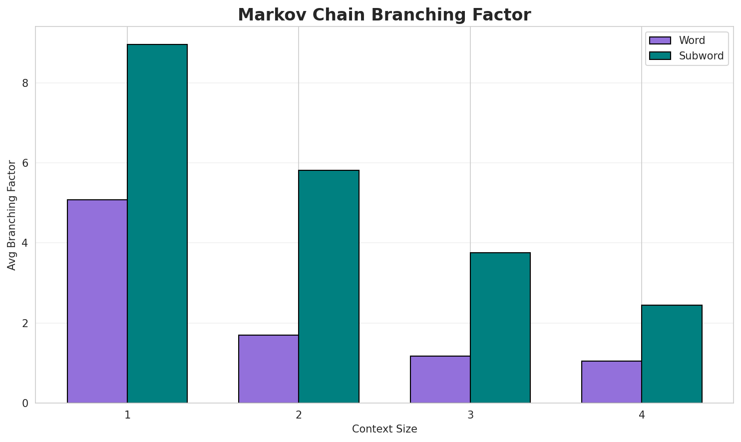 Markov Branching