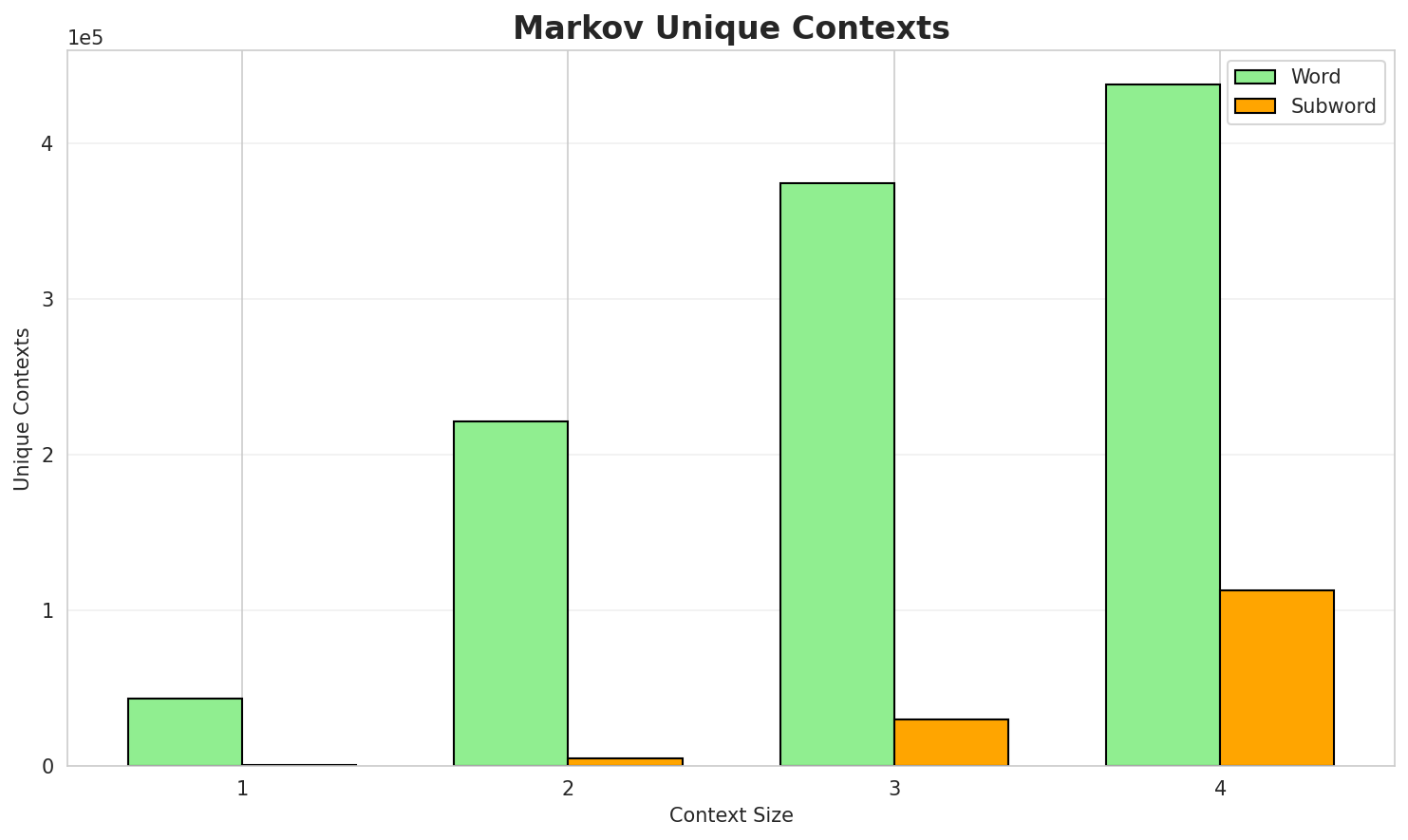 Markov Contexts