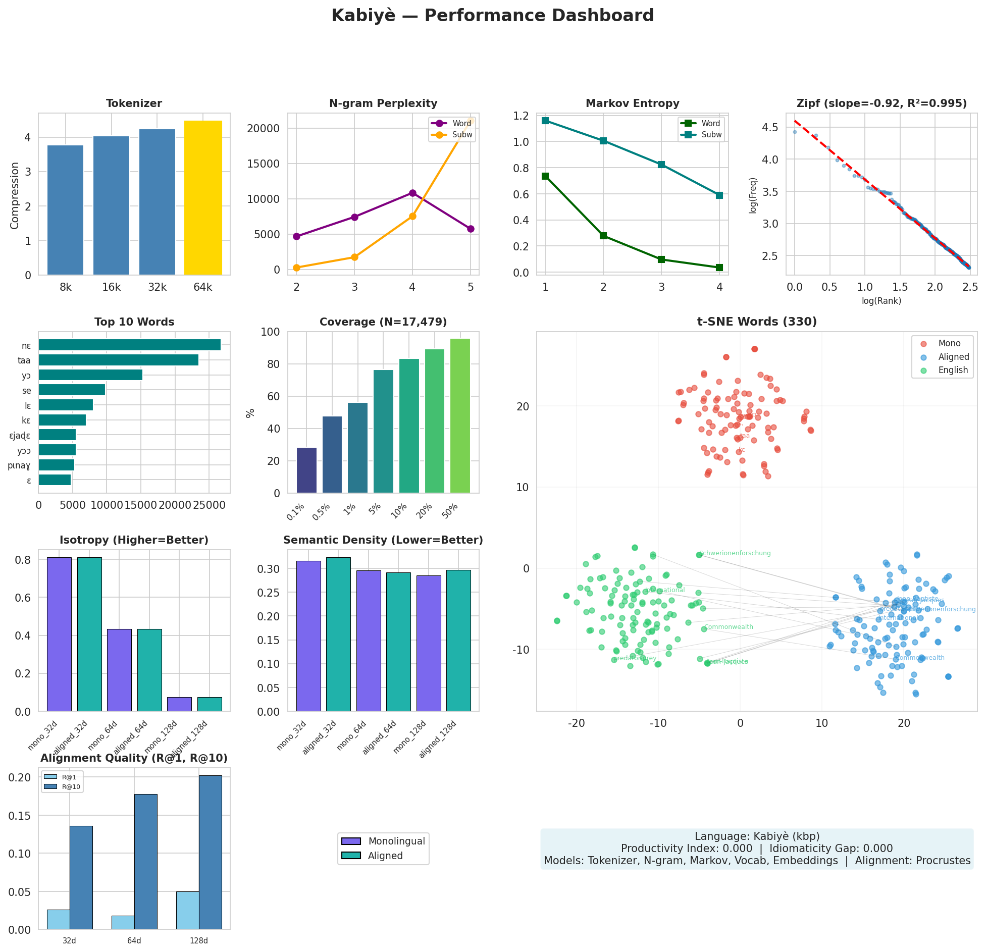 Performance Dashboard