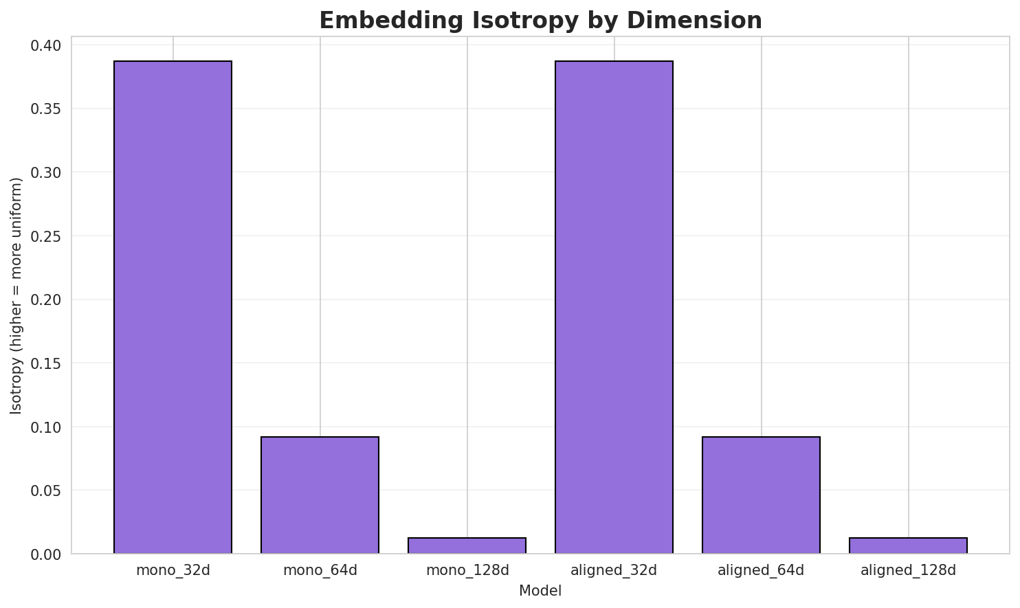 Embedding Isotropy
