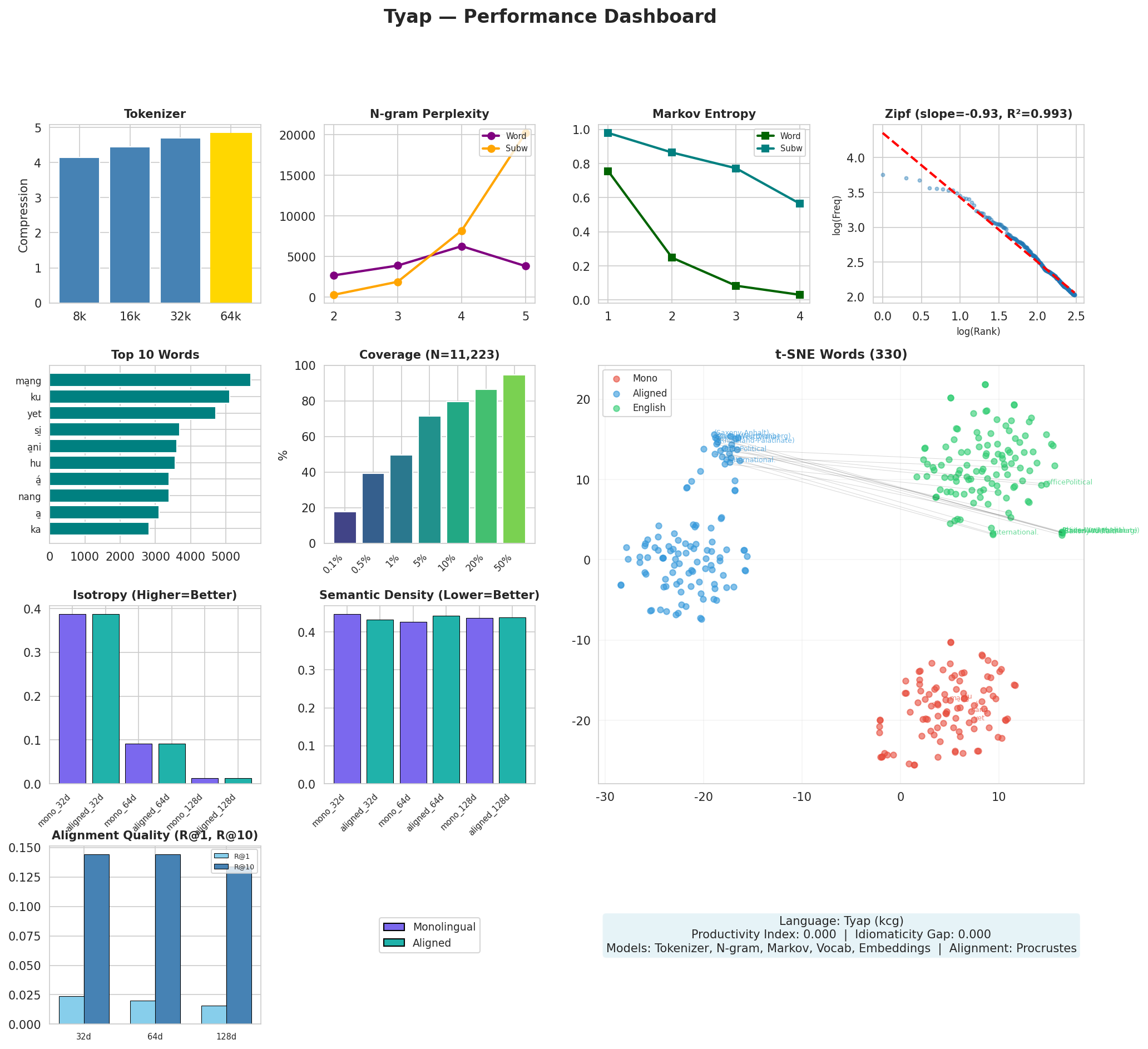 Performance Dashboard