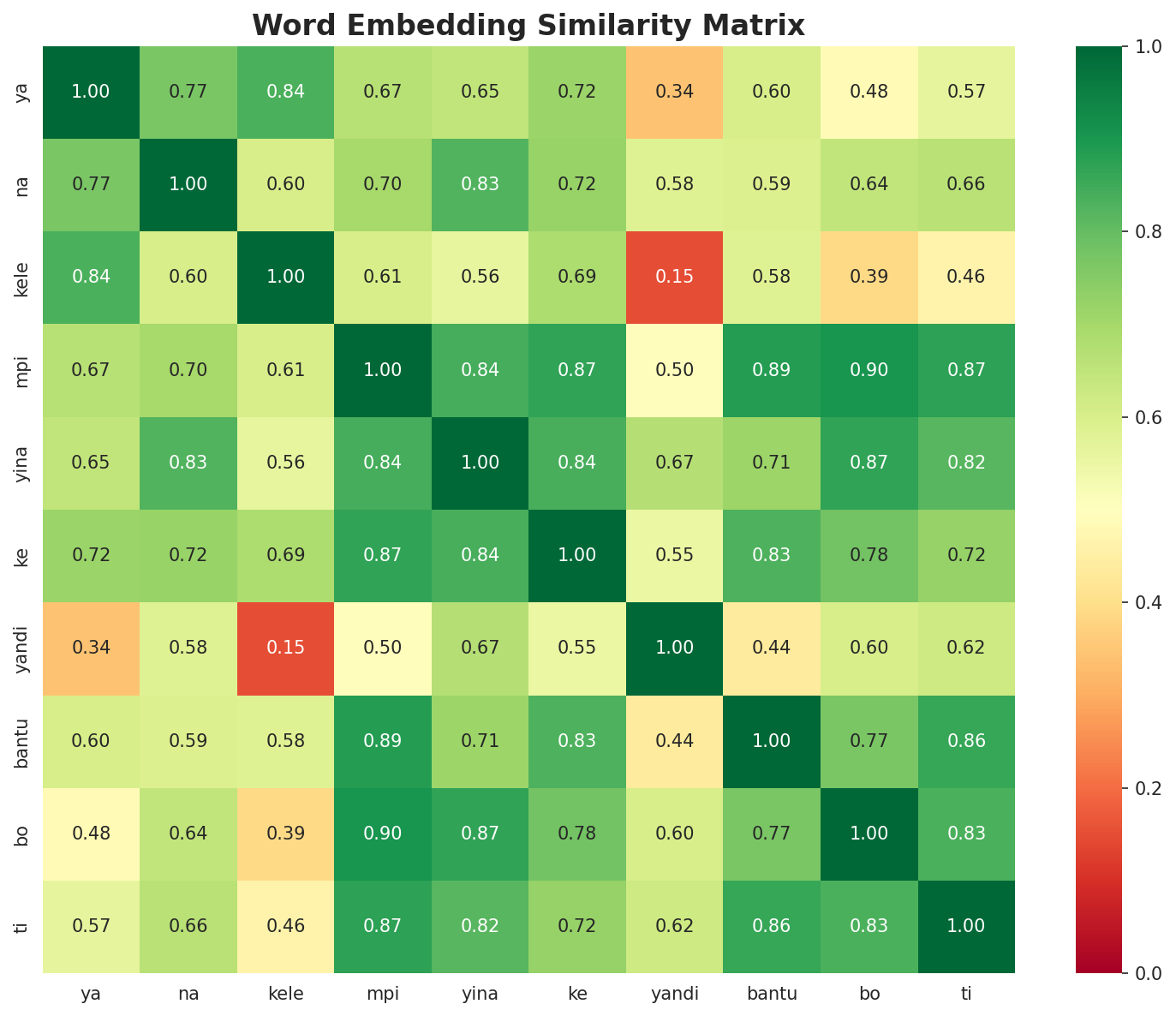 Similarity Matrix
