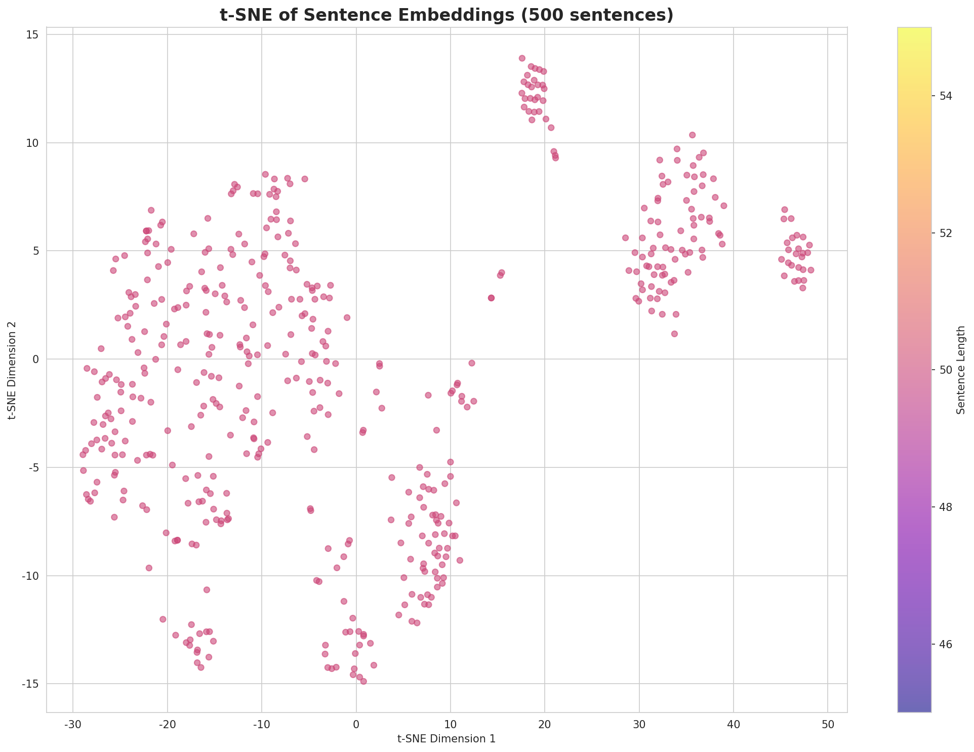 t-SNE Sentences