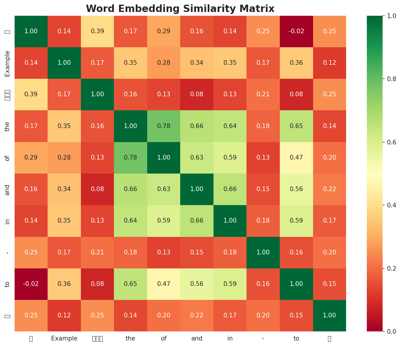 Similarity Matrix