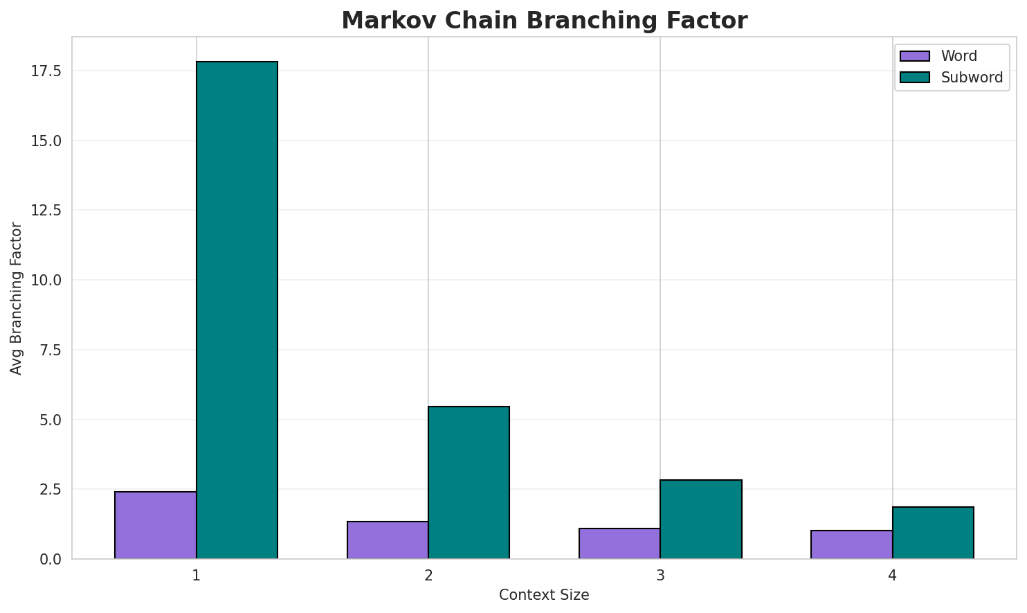 Markov Branching