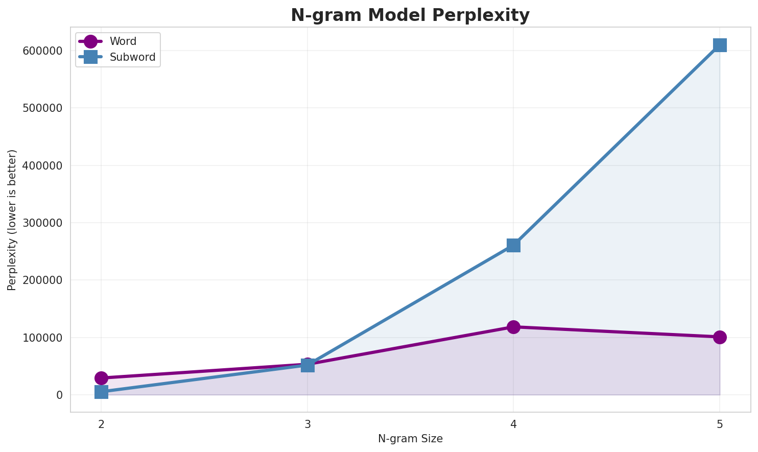 N-gram Perplexity