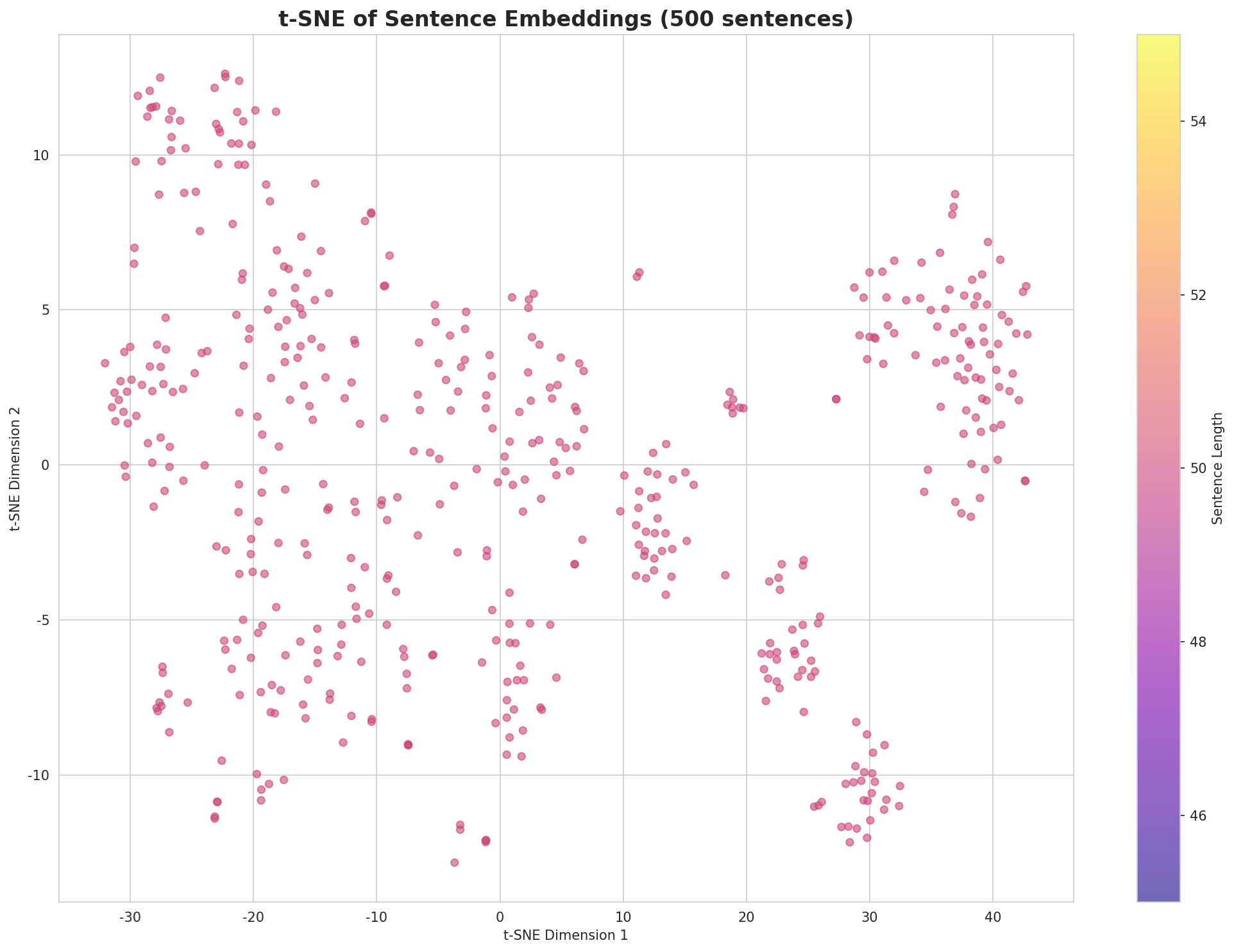 t-SNE Sentences