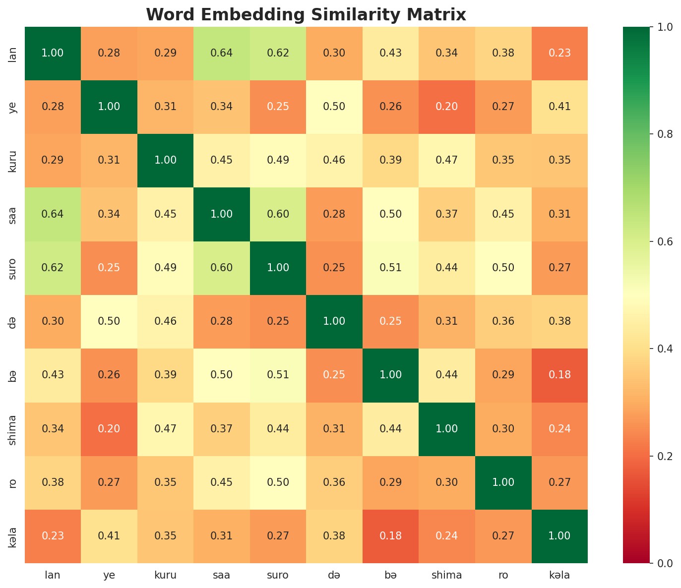 Similarity Matrix