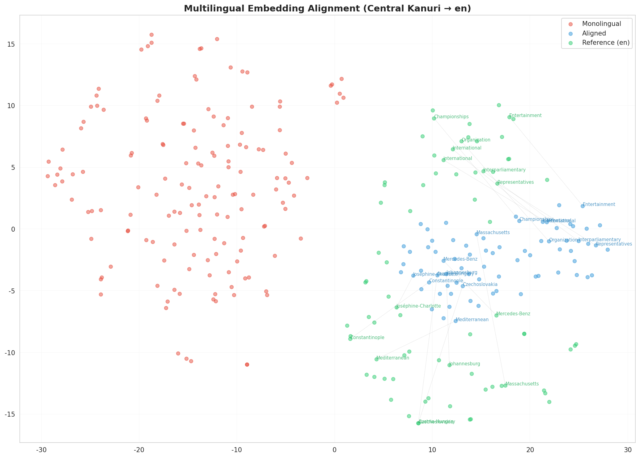 Multilingual t-SNE