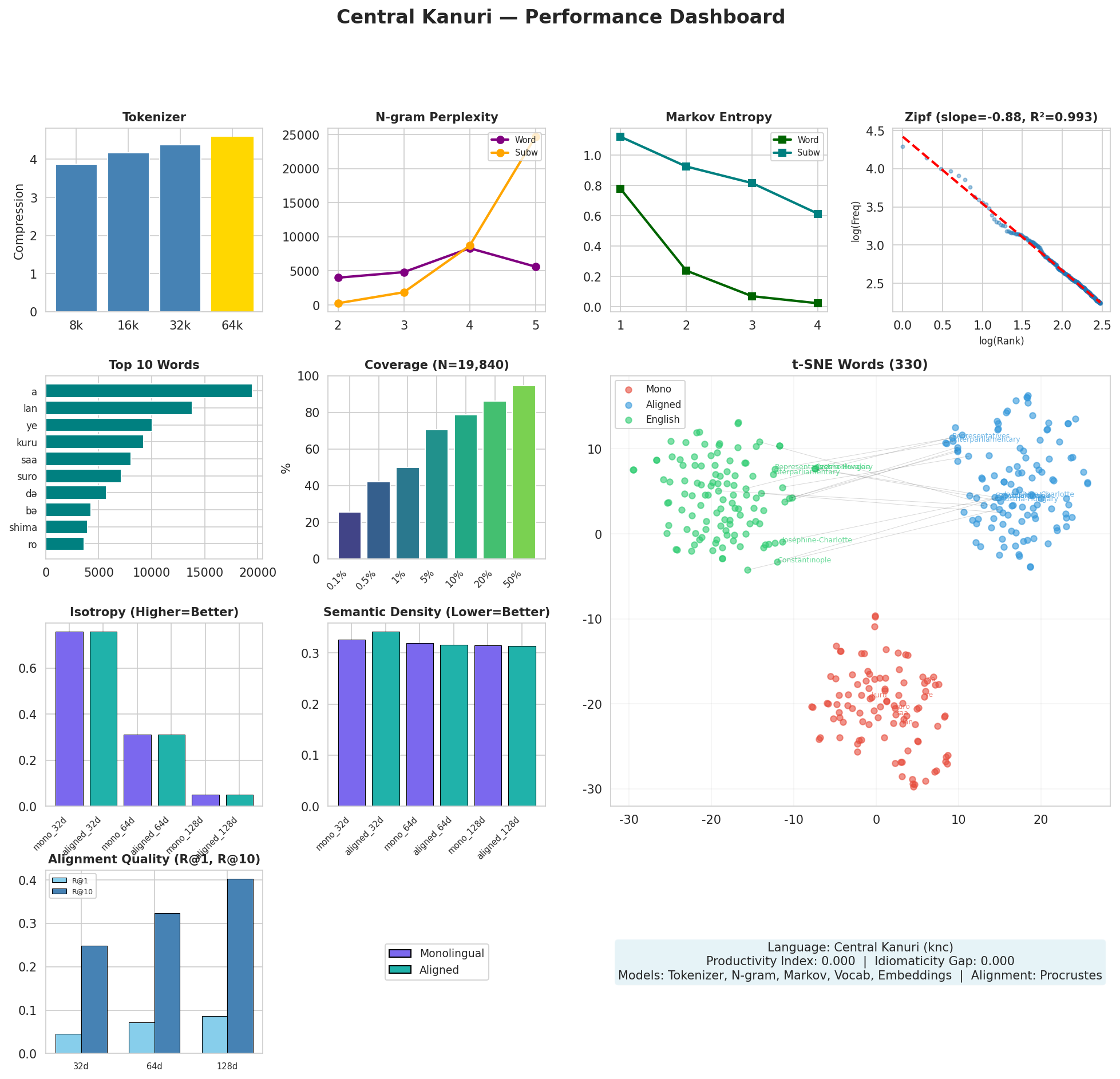 Performance Dashboard