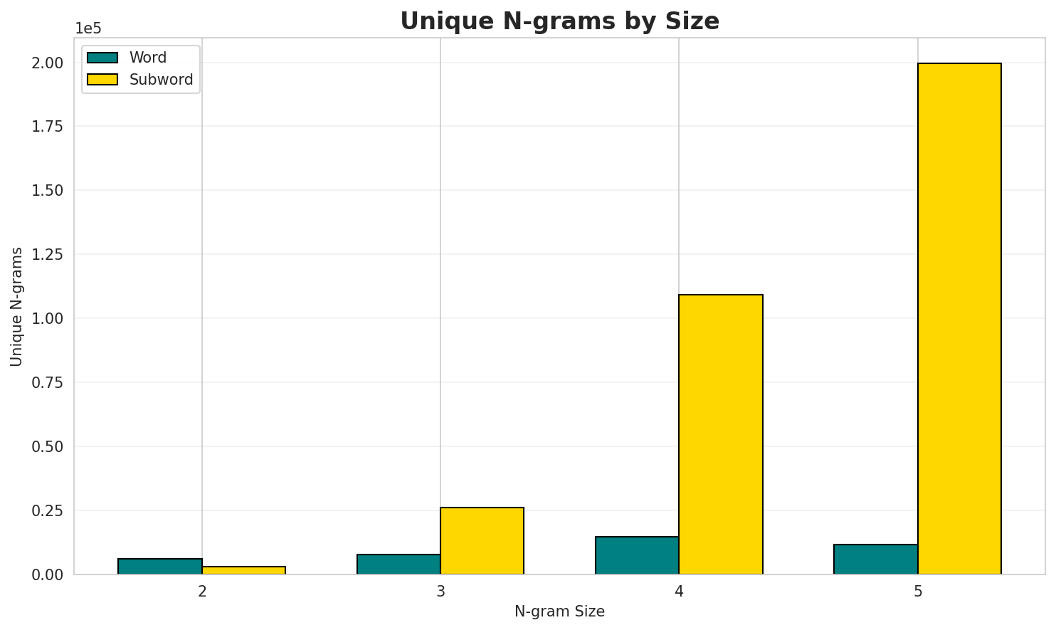 N-gram Unique