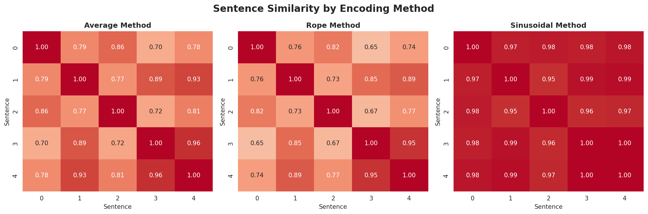 position_encoding_comparison.png