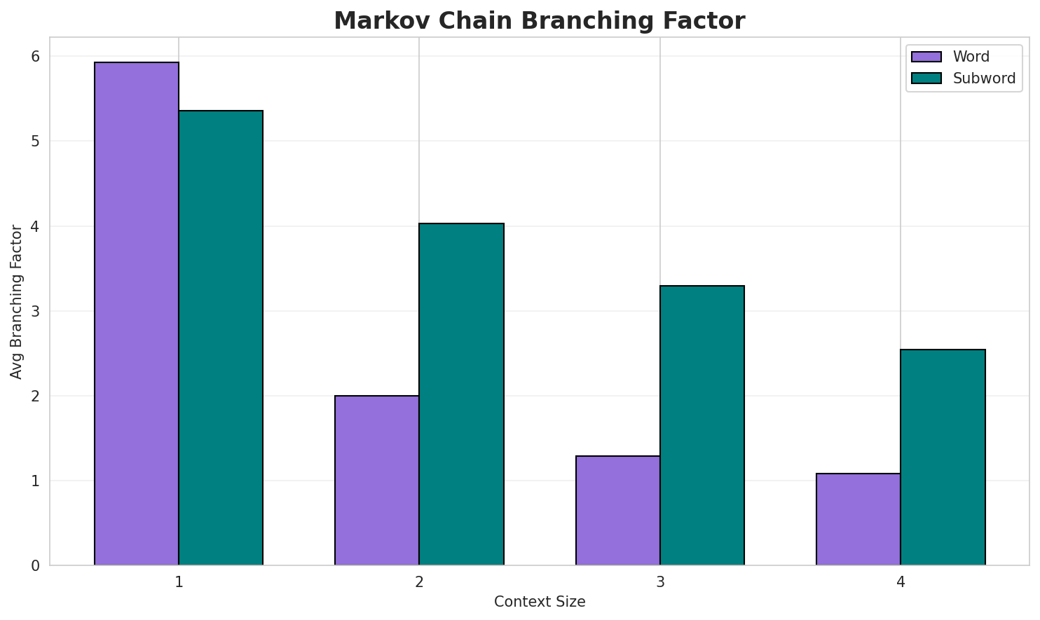 Markov Branching