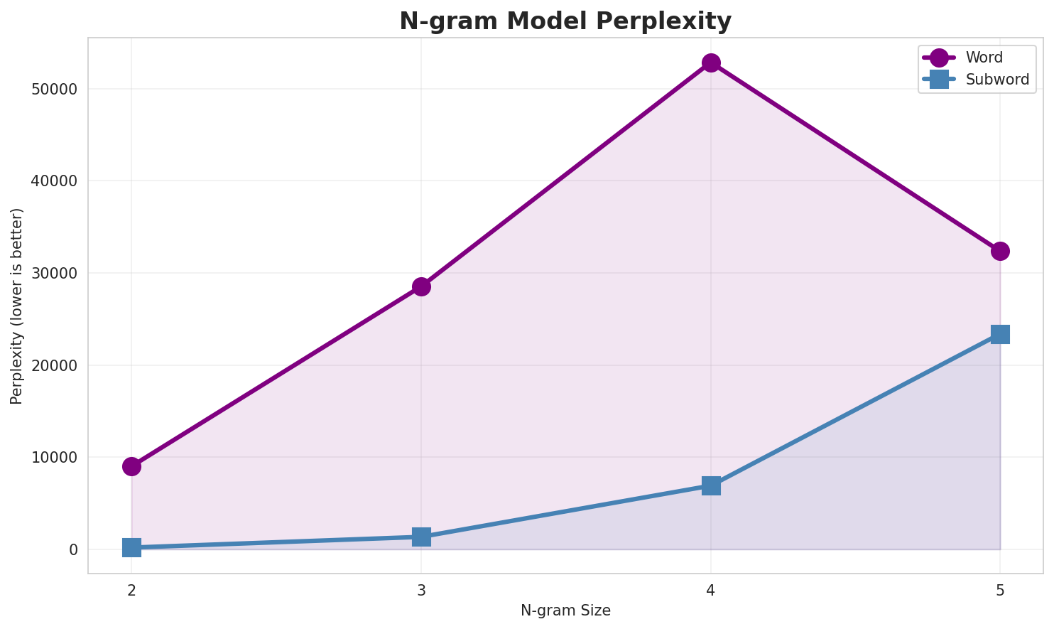 N-gram Perplexity