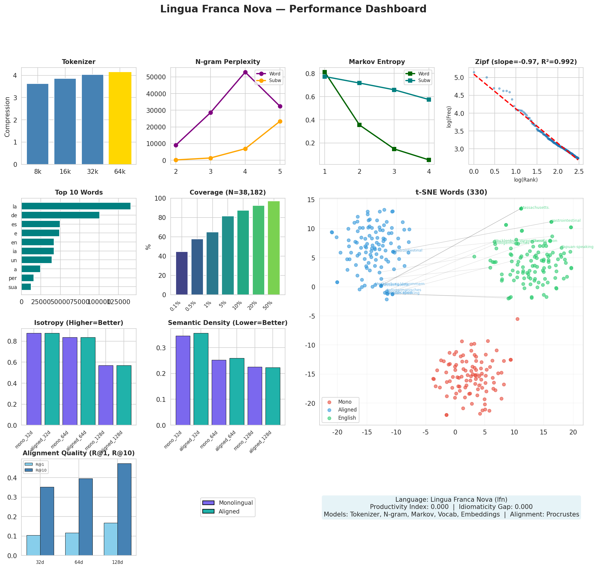 Performance Dashboard