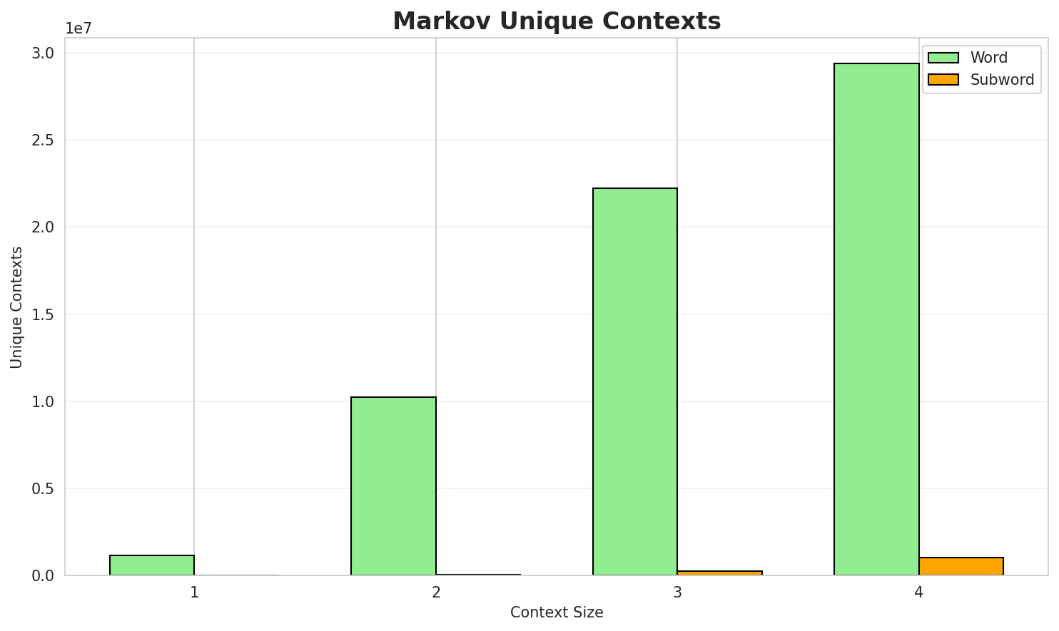 Markov Contexts