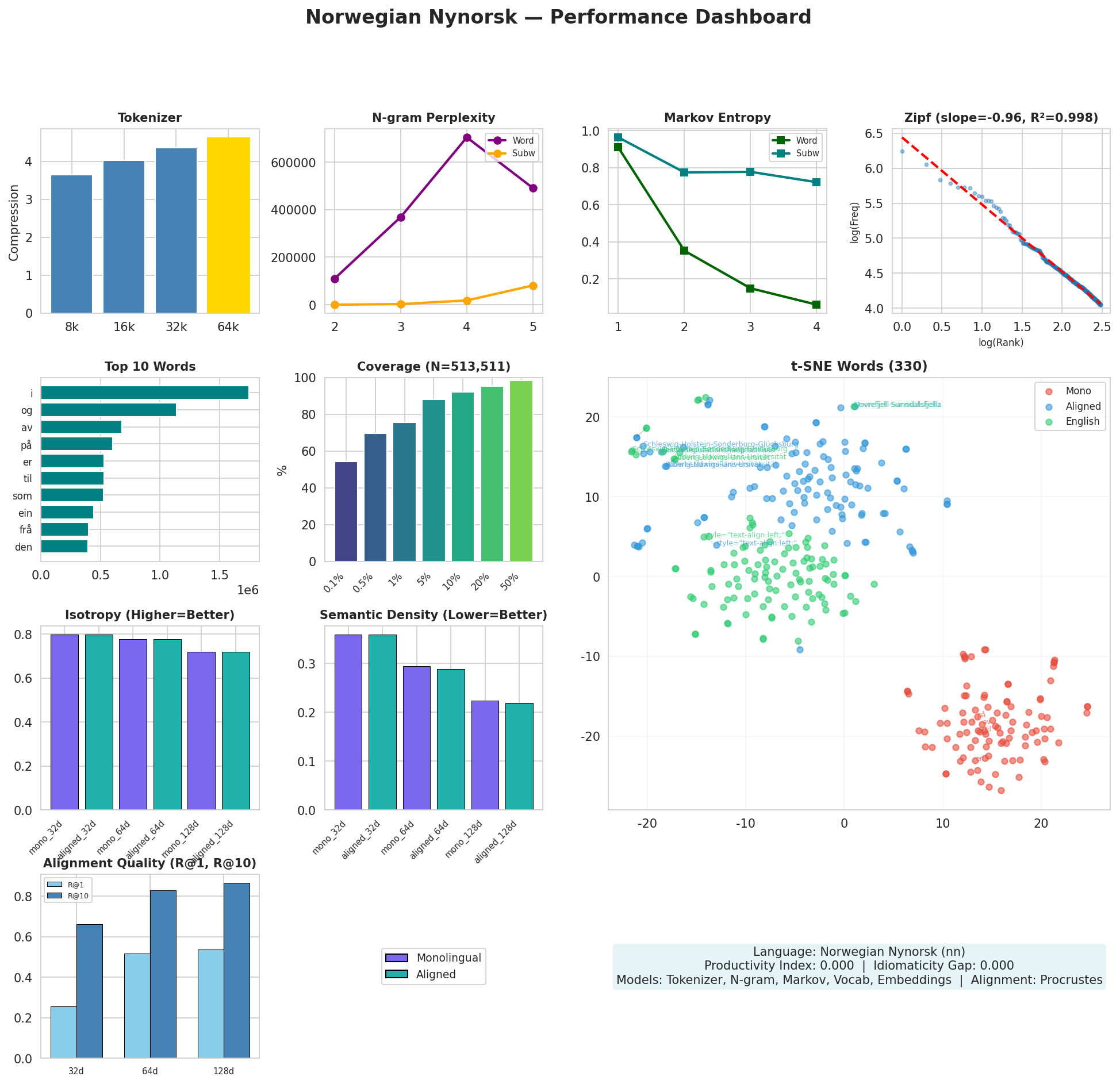 Performance Dashboard