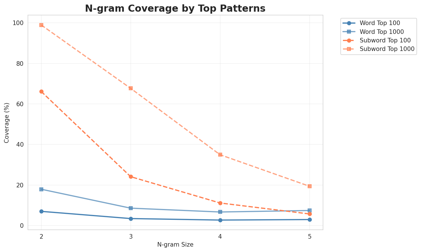 N-gram Coverage