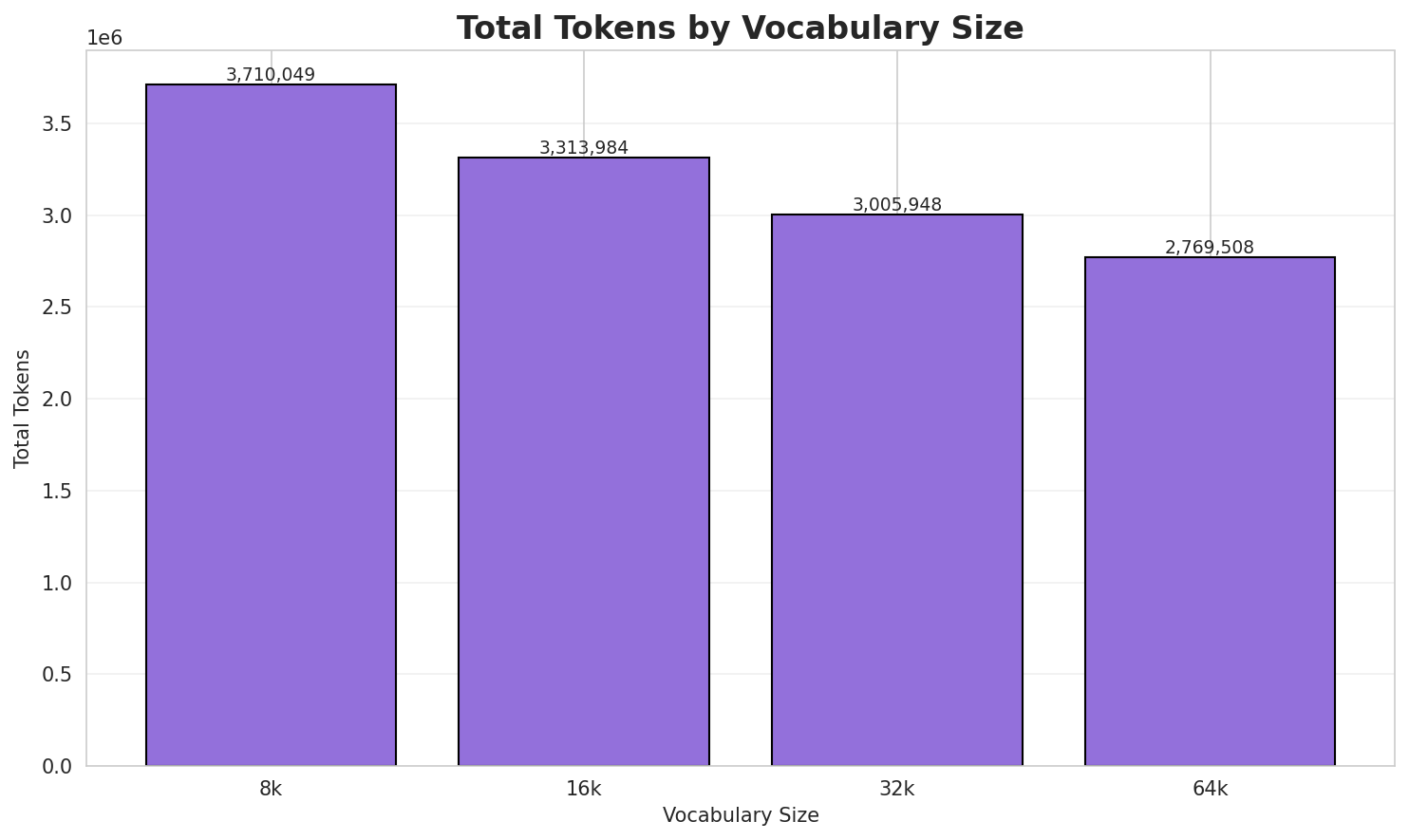 Total Tokens
