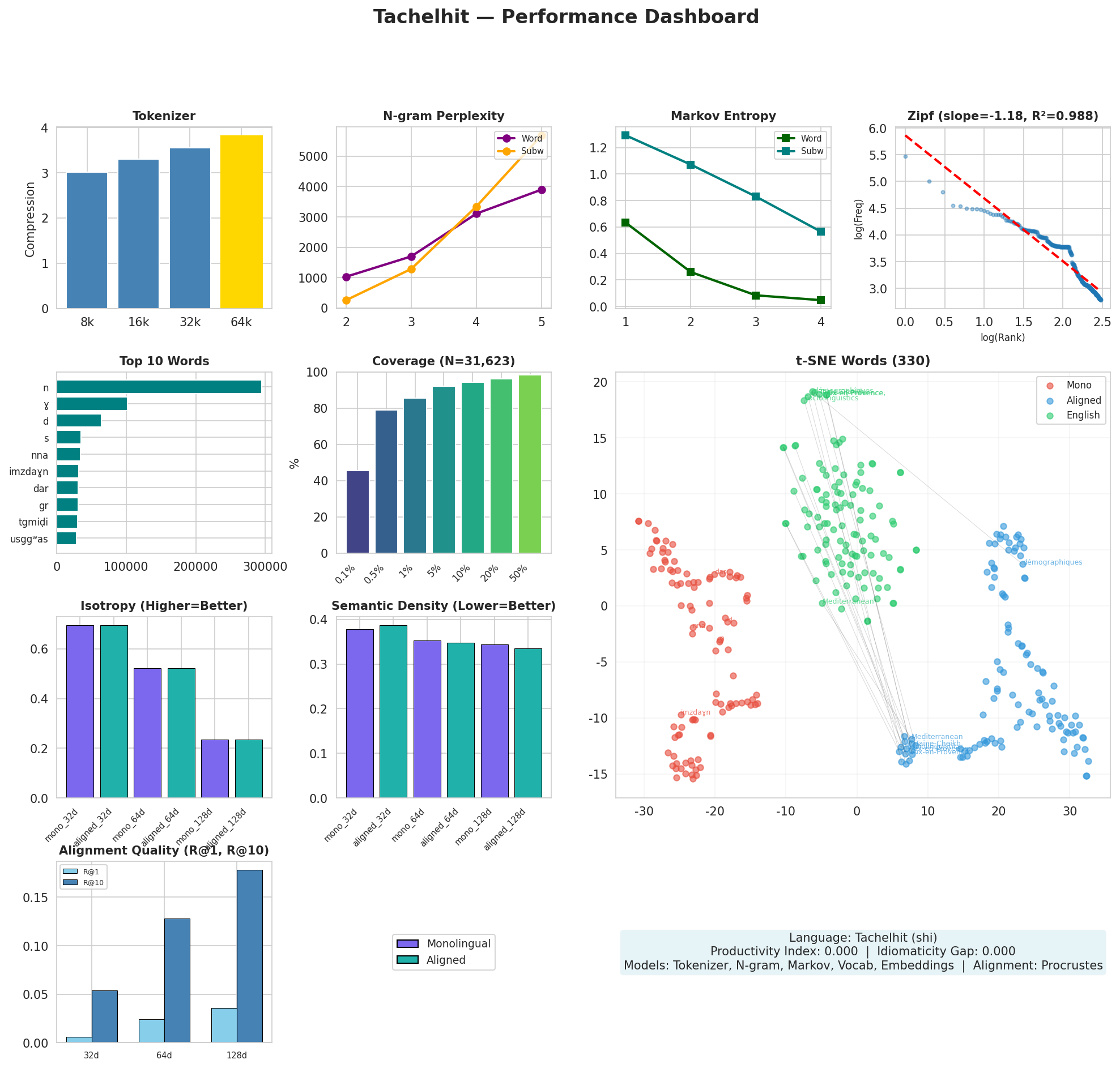 Performance Dashboard