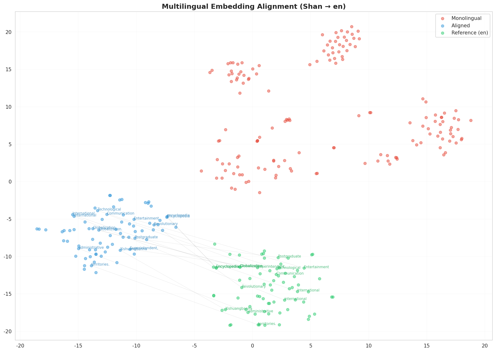 Multilingual t-SNE