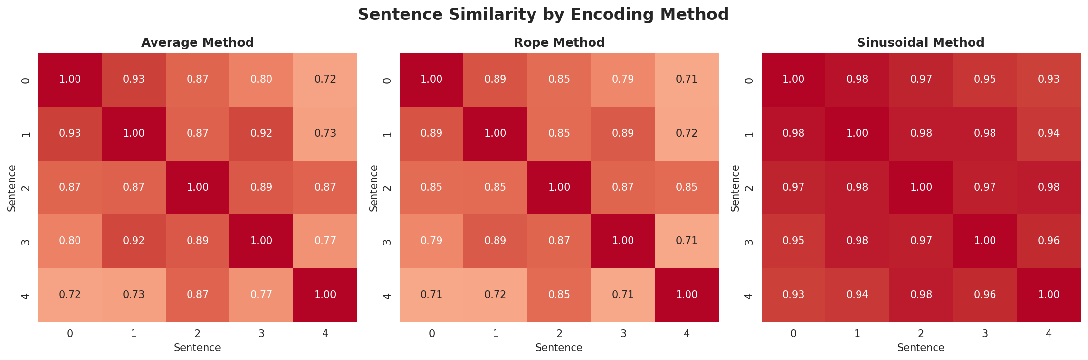 position_encoding_comparison.png