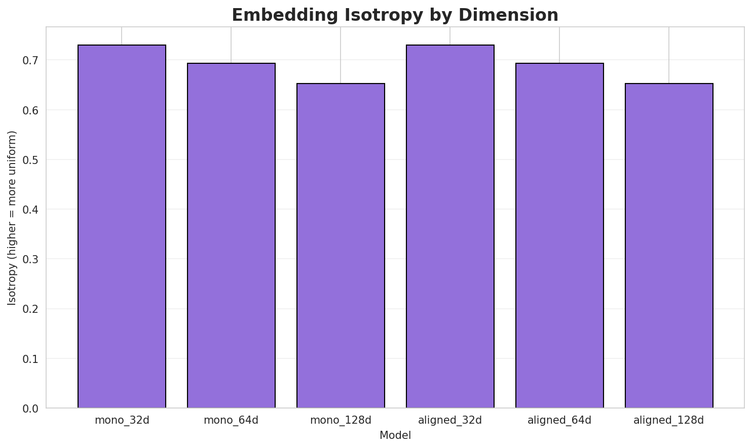 Embedding Isotropy