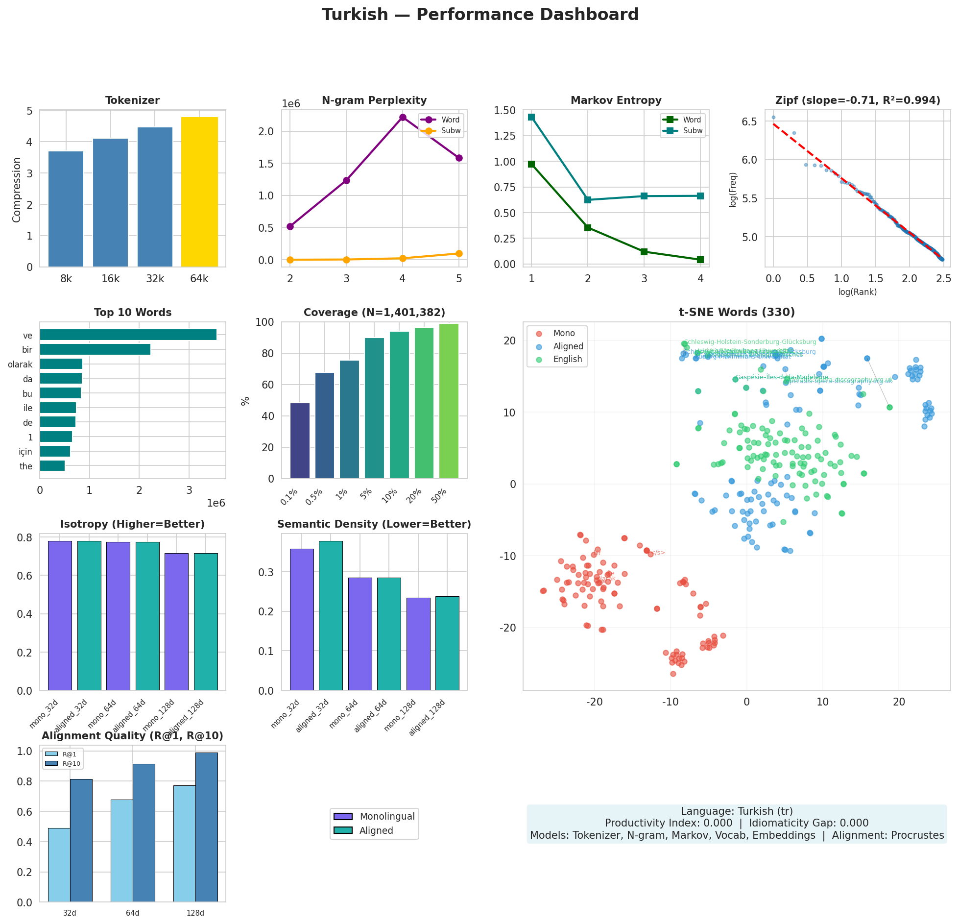 Performance Dashboard