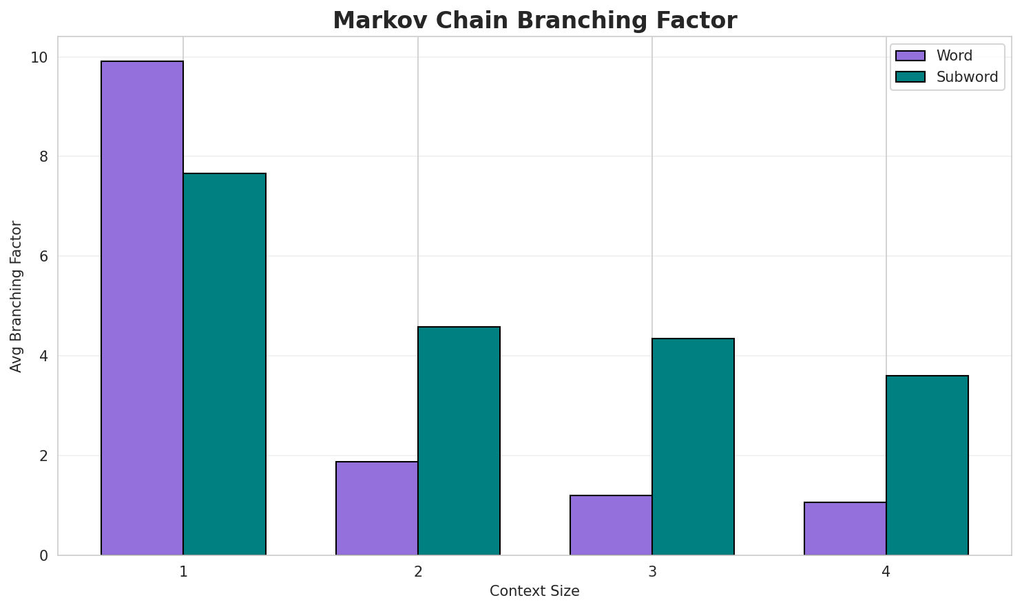Markov Branching