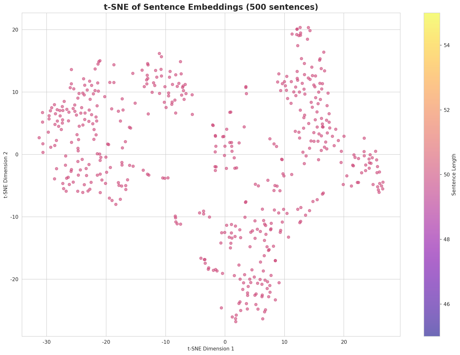 t-SNE Sentences